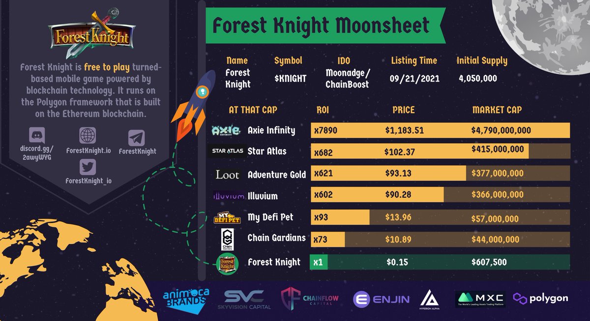 ChainflowCap's tweet photo. 3 years in the making and we are finally here! @ForestKnight_io  launching tomorrow on Quickswap. Here's something that might help you apes on launch day... but get excited because the best is yet to come ;) @moon3dge @Chain_Boost @SeedifyFund https://t.co/tHmoRqK2rQ