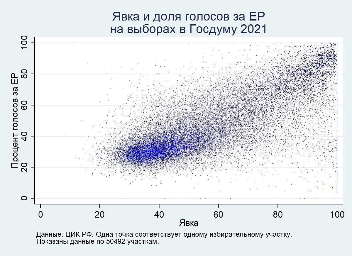 Нормальное распределение на выборах. График распределения. Графики выборов 2024. График голосования по дэг. Графики голосования.