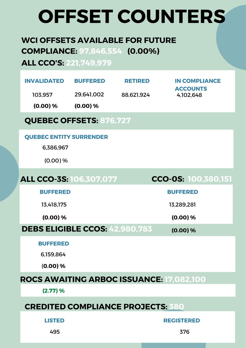 cacarboninfo's tweet photo. Registered offset credits awaiting issuance rise 2.77% in the WCI compliance offset market this week.
To get more such insights click here https://t.co/umab0lAGGp
#carbonpricing #carbonoffsets #carbonemissiosn #carbonmarket #offfset #CCOs #california #quebec https://t.co/4zWgKWF57h