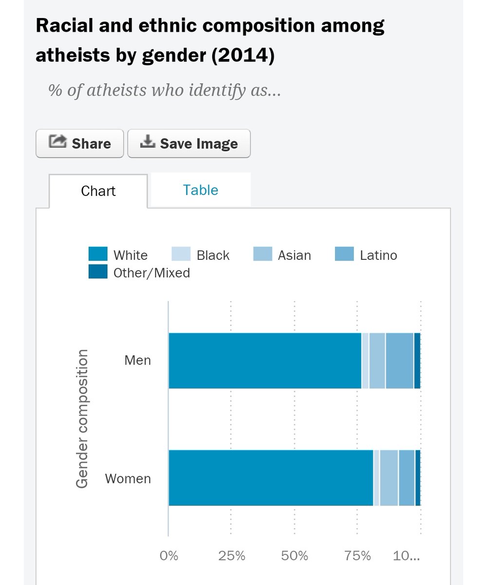 Who wants to tell them? 😂

It's actually atheism that's predominantly white, according to Pew Forum data: