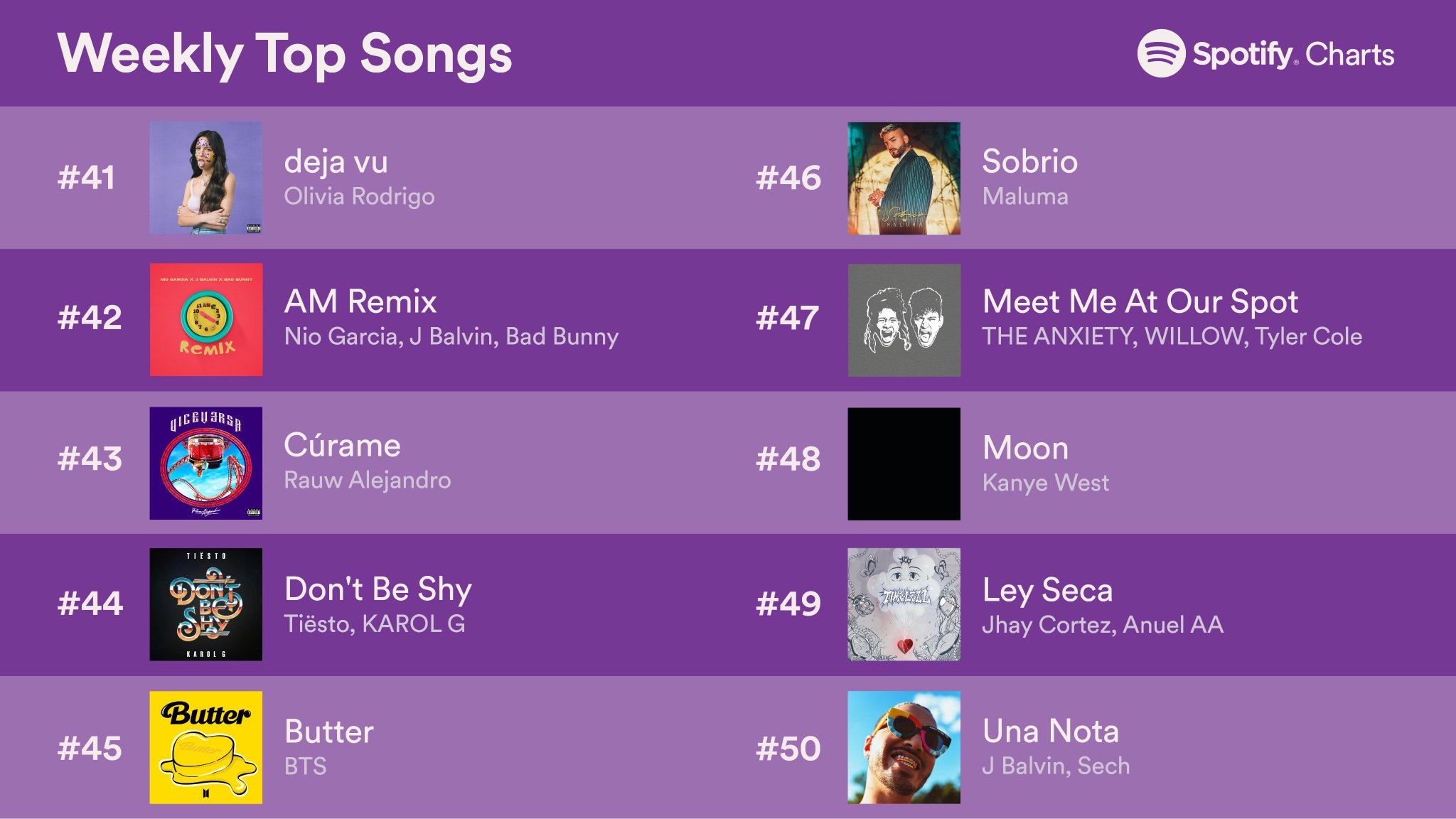 Spotify Charts on Twitter "Top Global Songs 4150 (Sept. 1016, 2021) SpotifyCharts…