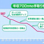 年収700万円の手取り額は？2002年～2017年で50万円も減っていた!