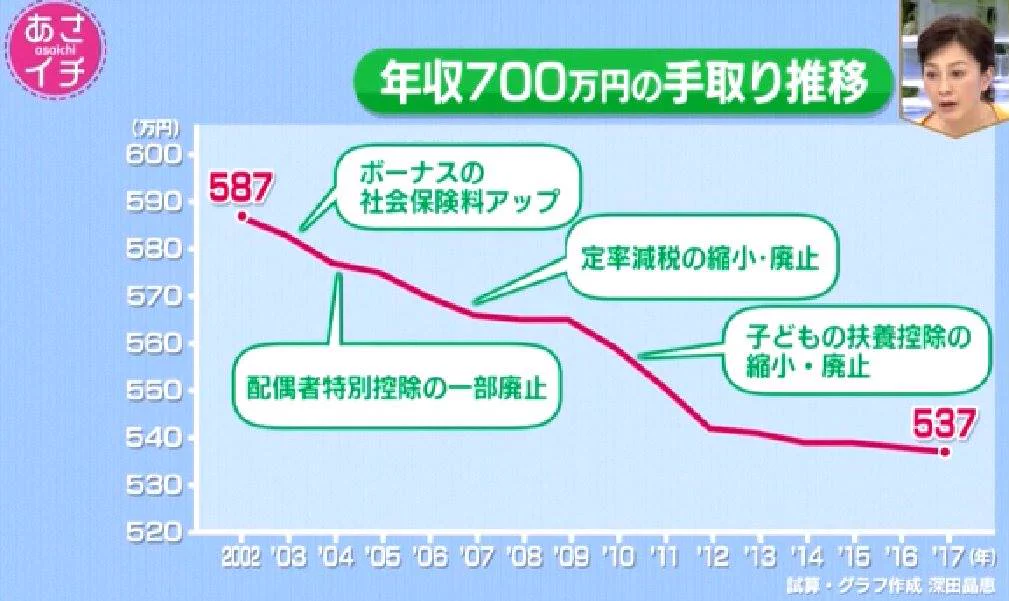 年収700万円の手取り額は？2002年～2017年で50万円も減っていた！