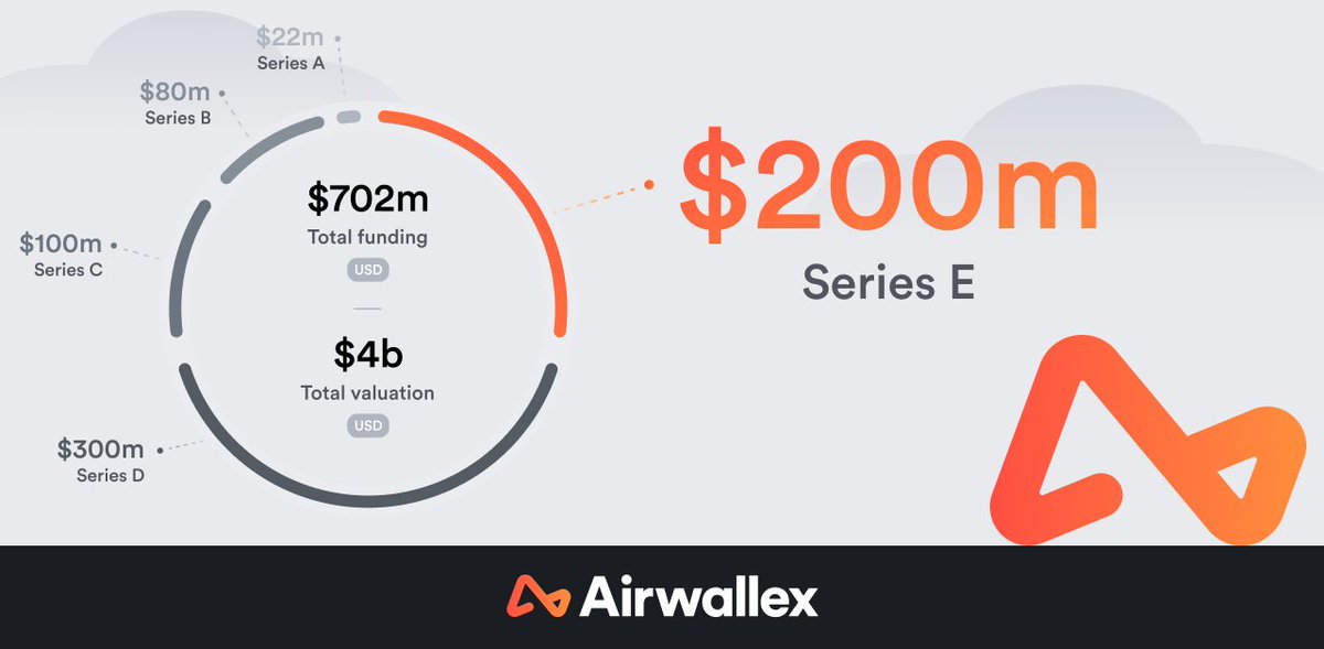 airwallex's tweet image. We are thrilled to announce we have raised US$200 million in a Series E financing round led by Lone Pine Capital. 

We are now valued at US$4 billion as we continue our global expansion. 🚀

Read more here: bit.ly/3zATlkR

#funding #startup #growth