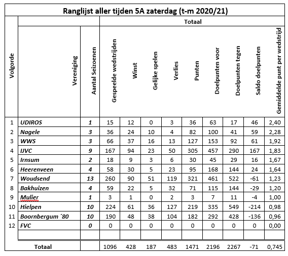 De eeuwige ranglijst van de 5e klasse A ziet er qua clubs voor het seizoen 2021/22 als volgt uit. <a href="/vv_FVC/">F.V.C. Leeuwarden</a> (nieuw!) is de 92e club in deze klasse.

<a href="/udiros/">udiros</a> <a href="/VVNagele/">V.V. Nagele</a> <a href="/vv_wws/">VV WWS</a> en IJVC kunnen de beste gemiddelden weerleggen. 

Oudgediende <a href="/vvWoudsend/">vv Woudsend</a> staat voor haar 14e seizoen.