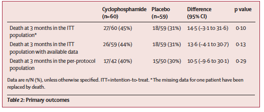 KaminskiMed's tweet photo. Important! 1) Double-Blind Placebo-controlled trials in IPF acute exacerbations are POSSIBLE (this is 2nd). 2) Adding Immunosuppression does not help, may ⬆️ mortality. TIME for the real trial - STEROIDS vs PLACEBO! Kudos #EXAFIP & #OrphaLung teams! https://t.co/1cVKgpm3q7 https://t.co/zIXEQI0bgi