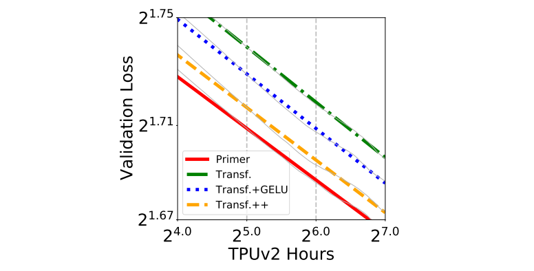 Primer: Searching for Efficient Transformers for Language Modeling

arxiv.org/abs/2109.08668

We use evolution to design a new Transformer variant, called Primer. Primer has a better scaling law, and is 3X to 4X faster for training than Transformer for language modeling.