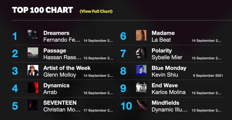 Dynamics is no.4 on <a href="/friskyradio/">FRISKY</a> top 100 chart..thank you all for tuning in 🙏