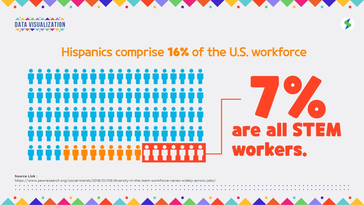 SystemSoft_Tech's tweet photo. Today we highlight the growth and representation of Hispanics in the U.S. workforce. Hispanics comprise 16% of the U.S. workforce with 7% being STEM workers.

#hispanicheritage #hispanicheritgemonth #celebrate #unity #equality #infographic #systemsoftHHM https://t.co/NBLazMg5B4