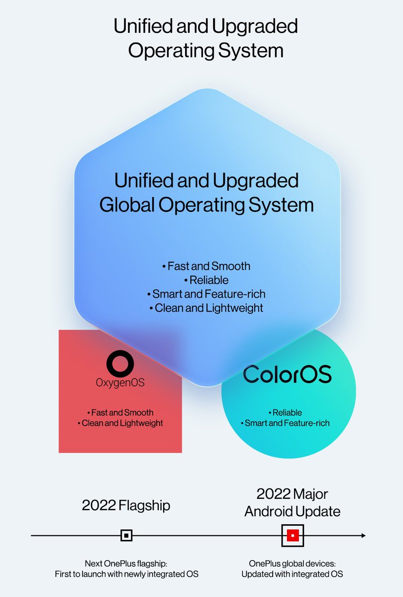 TECH_ONDUTY's tweet photo. OnePlus & OPPO Will Launch a New Unified and Upgraded Global Operating system (OS).
Next OnePlus flagship ( OnePlus 10 Series) will be the first to come with a new "unified OS" in 2022.
• No OnePlus 9T in 2021
#OnePlus2.0 #coloros12 https://t.co/1Yug3SxZxa