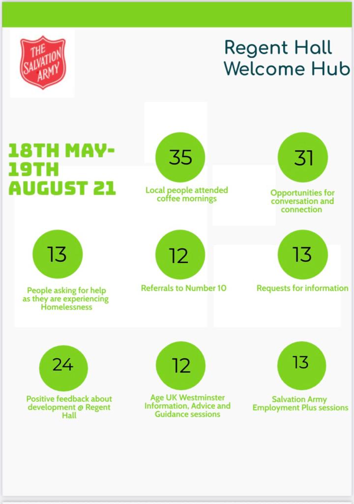 Our Community Welcome Hub opened in May. Working with partners + a growing team of volunteers, here is some of what we've been doing!  We have been a safe space for those needing information, to talk or rest, and more importantly we are getting to know and make some new friends!