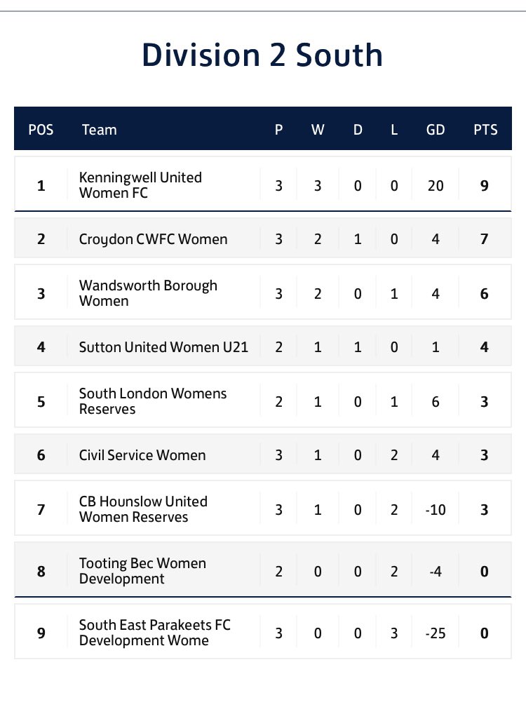 Still on 🔝This week we’re preparing for our match against @SouthLondonWFC Reserves. Let’s go #KUWFC @KenningwellFC❤️🖤