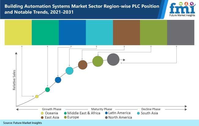 qagraphics's tweet image. #BuildingAutomation System Market Assessment and Key Insights Analyzed Till 2029: buff.ly/39bdAdS - Did you know that the #BuildingAutomationSystems market experienced steady growth, exhibiting a 5.7% CAGR between 2016 and 2020?
