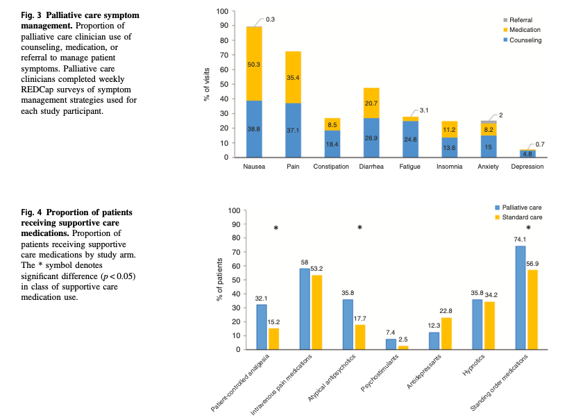 MGH Center for Aging and Serious Illness (CASI) (@mgh_casi) on Twitter photo Happy Monday! Read about a #PalliativeCare intervention for patients undergoing #HCT. 160 patients from <a href="/MassGenBrigham/">Mass General Brigham</a> were enrolled. Take a look at their symptom management strategies & supportive care medications in the graphs below!
Full article: pubmed.ncbi.nlm.nih.gov/33824441/ Happy Monday! Read about a #PalliativeCare intervention for patients undergoing #HCT. 160 patients from <a href="/MassGenBrigham/">Mass General Brigham</a> were enrolled. Take a look at their symptom management strategies & supportive care medications in the graphs below!
Full article: pubmed.ncbi.nlm.nih.gov/33824441/