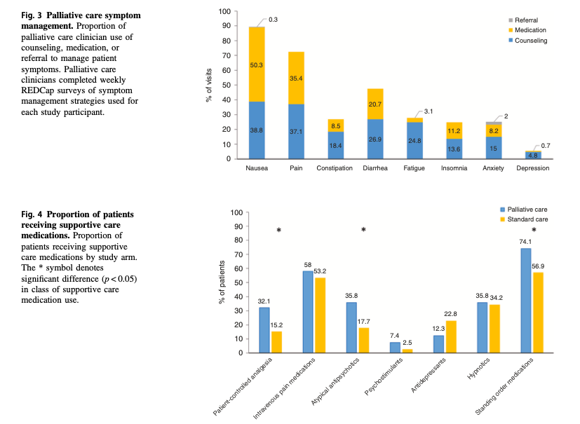 Happy Monday! Read about a #PalliativeCare intervention for patients undergoing #HCT. 160 patients from @MassGenBrigham were enrolled. Take a look at their symptom management strategies & supportive care medications in the graphs below! Full article: pubmed.ncbi.nlm.nih.gov/33824441/