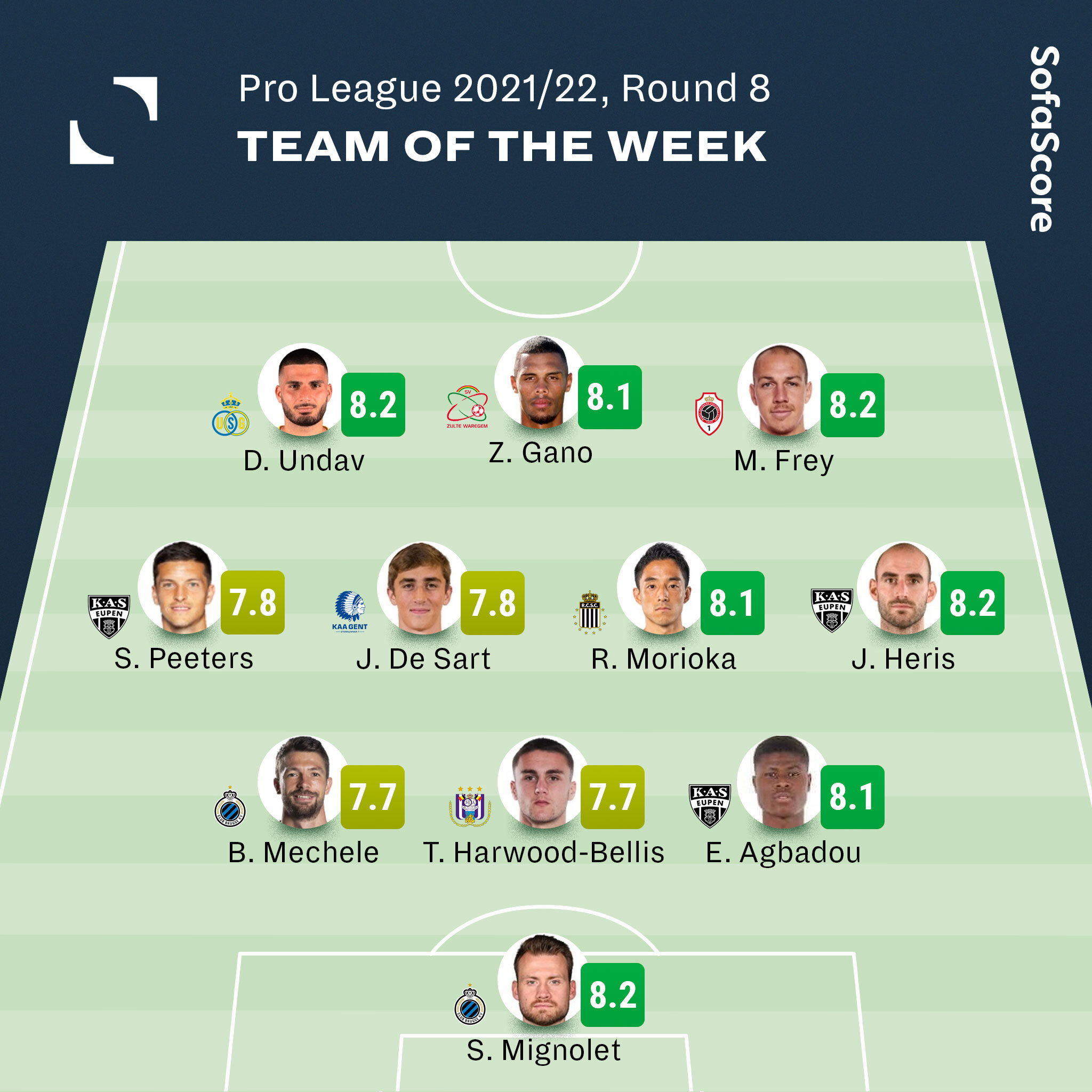 Sofascore Team Of The Week Here S Our Latest Pro League Totw Kas Eupen Lead The Way As The Only Side With 3 Players Featured In Here While Sofascore Team Of The Week Here S Our Latest Pro League Totw Kas Eupen Lead The Way As The Only Side With 3 Players Featured In Here While