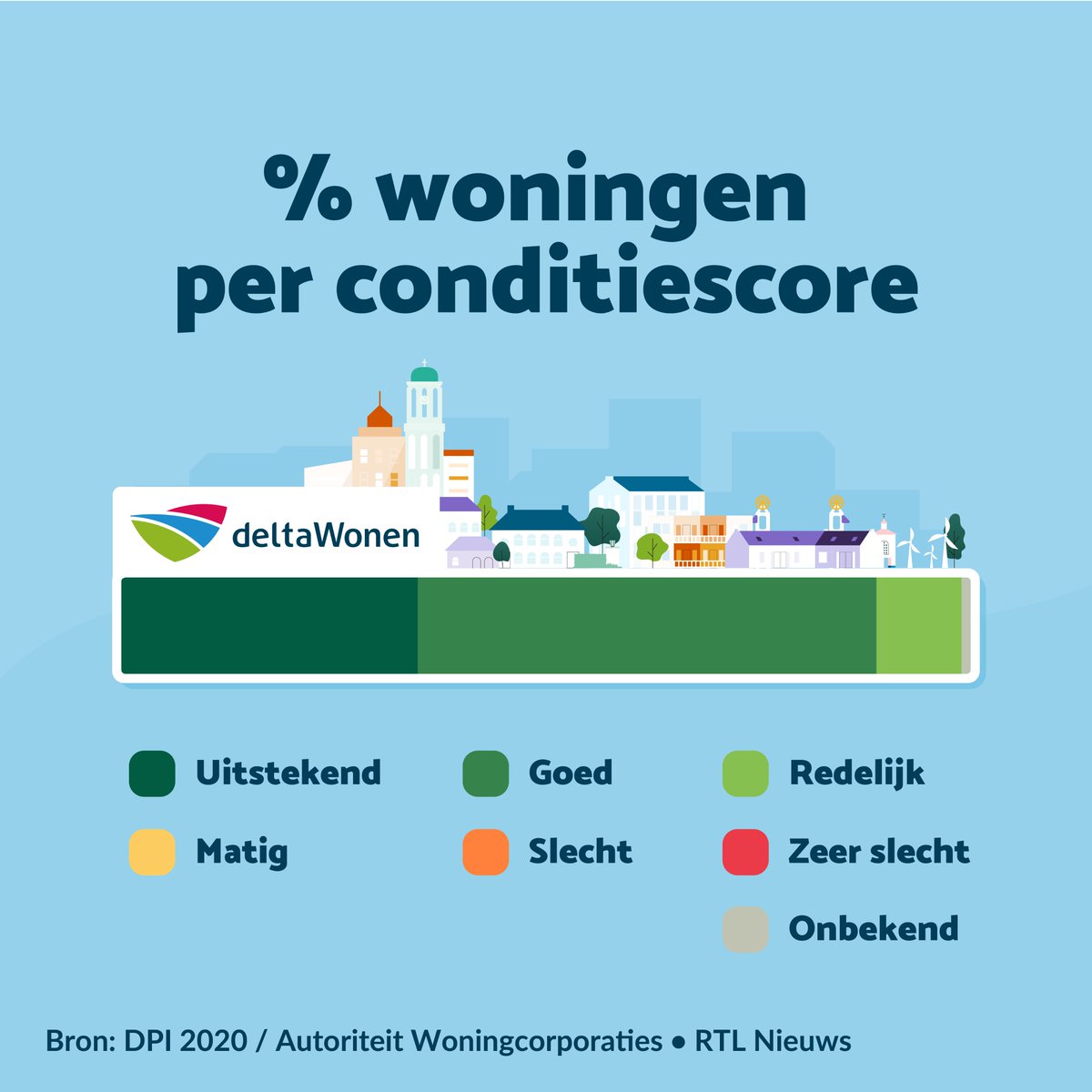 Een comfortabel, duurzaam en goed onderhouden huis; het is de basis voor het woongeluk van onze huurders. Daarom investeren wij ruim 40% van de huurinkomsten in onderhoud en renovatie van onze woningen. 
#deltaWonen #groen #conditiesscores #huurwoningen.