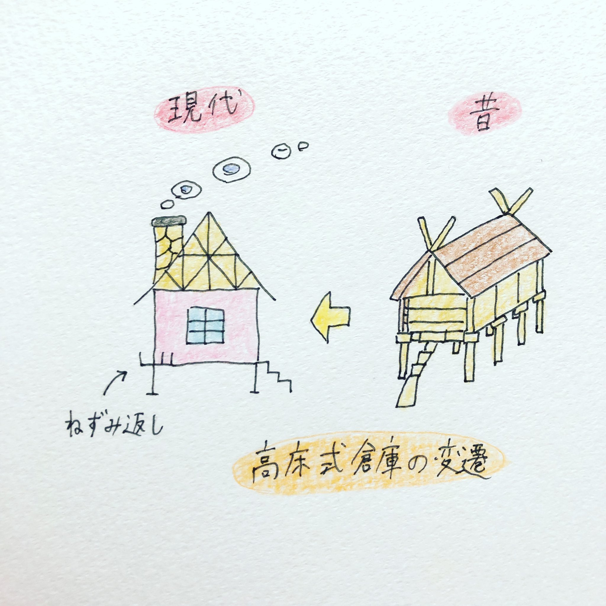 もぎもぎ 高床式倉庫の変遷 高床式 ねずみ返し レキシ サザエさん イラスト T Co Ge4npus5wd Twitter もぎもぎ 高床式倉庫の変遷 高床式 ねずみ返し レキシ サザエさん イラスト T Co Ge4npus5wd Twitter