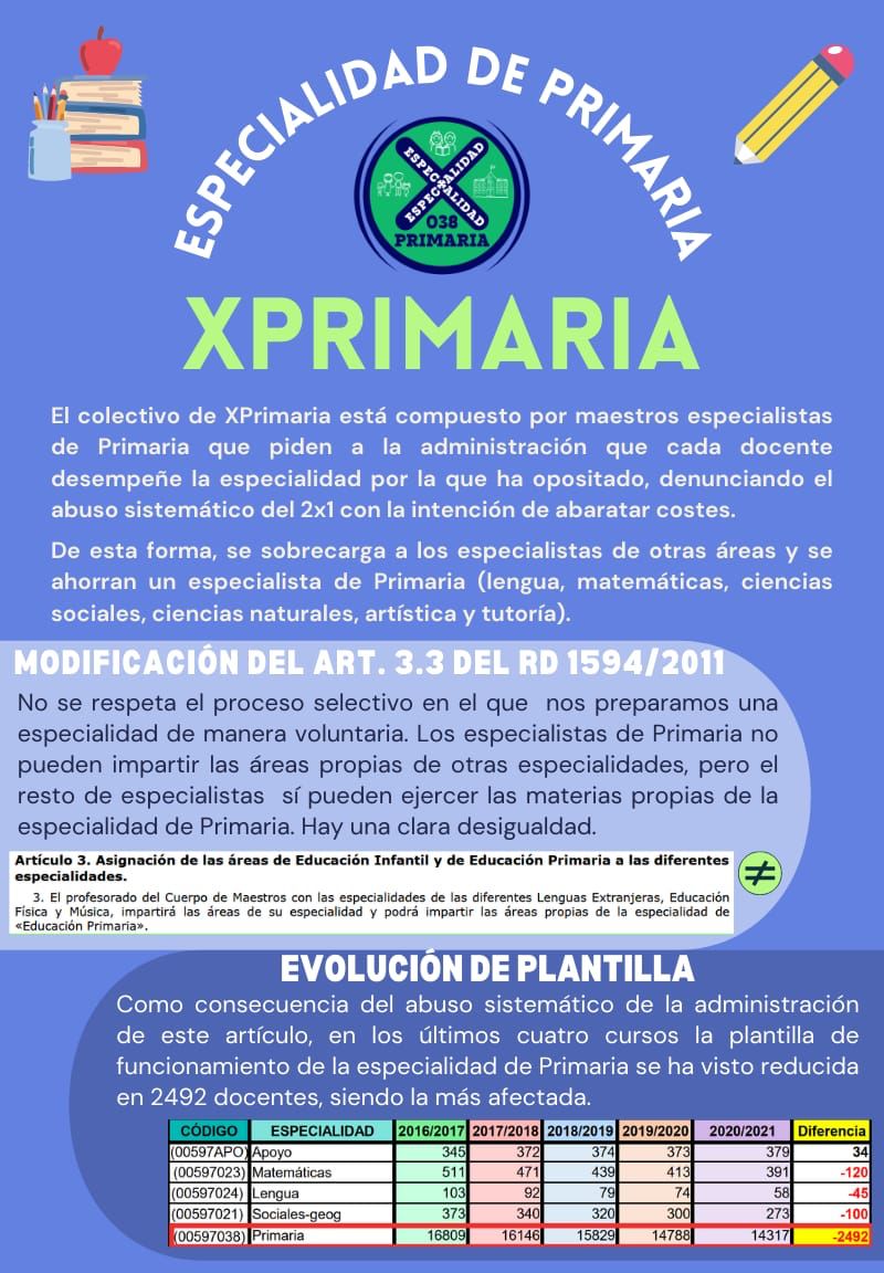 OxLaPublica's tweet photo. ⚠️SOS⚠️

Os compartimos la situación de emergencia en la Especialidad de Primaria 👇

🆘 2492 docentes menos en 4 cursos.
⚖️ Legislación que no respeta su elección y vocación en el proceso de oposiciones, y crea desigualdad.

❌ ¡Modificación del artículo 3.3 del RD 1594/2011 YA https://t.co/4osgvJogRU