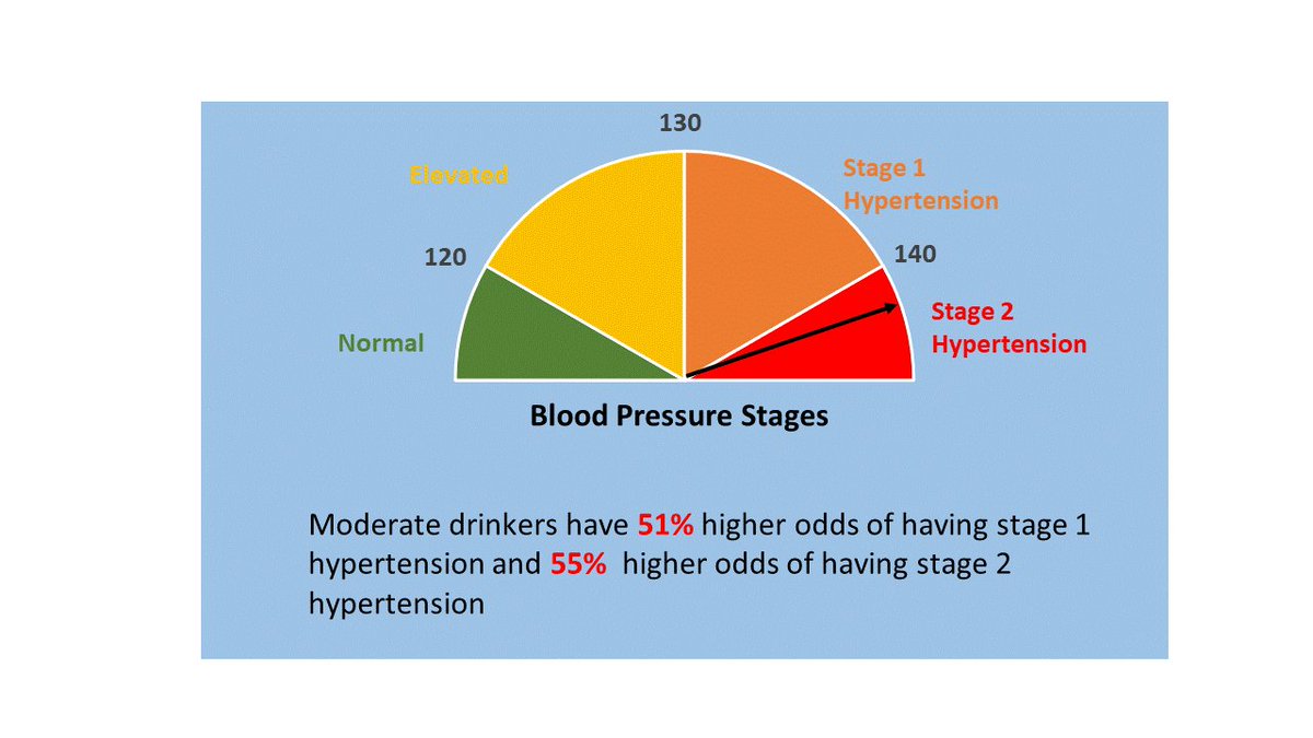 Excited to share our publication in the American Journal of Cardiology on Alcohol Consumption and Systemic Hypertension (from the Third National... sciencedirect.com/science/articl… @wakehealthHM @AtriumHealthWFB