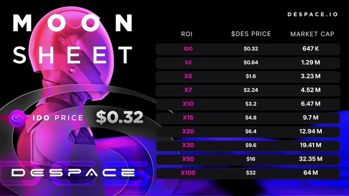 The #Defi Aggregators $DES have #IDO on @dao_duck @Poolz__   MCap $650k will be listing on BSC ETH &amp;<a href="/tag/defi"class="tags">#Defi</a><a href="/tag/ido"class="tags">#IDO</a><a class="tags" target="_blank" title="On Twitter" href="/?out=eyJ0eXAiOiJKV1QiLCJhbGciOiJIUzUxMiJ9.eyJpYXQiOjE3MjE2OTY5MjEsImlzcyI6InR3cG9ybnN0YXJzLmNvbSIsIm5iZiI6MTcyMTY5NjkyMSwiZXhwIjoxNzUzMjMyOTIxLCJyZWRpcmVjdF91cmwiOiJodHRwczovL3R3aXR0ZXIuY29tL2Rhb19kdWNrIn0.fY6s98dhl7Inx55Hy324A3TKLSFplV_KsW4xa9K5OeWqHIsjvBpo9bpq6sx5MmrYEJeJU_TNc8woAyzYgKGj5A">@dao_duck</a>