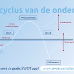 Photo by SWOT APP (@swot_app)