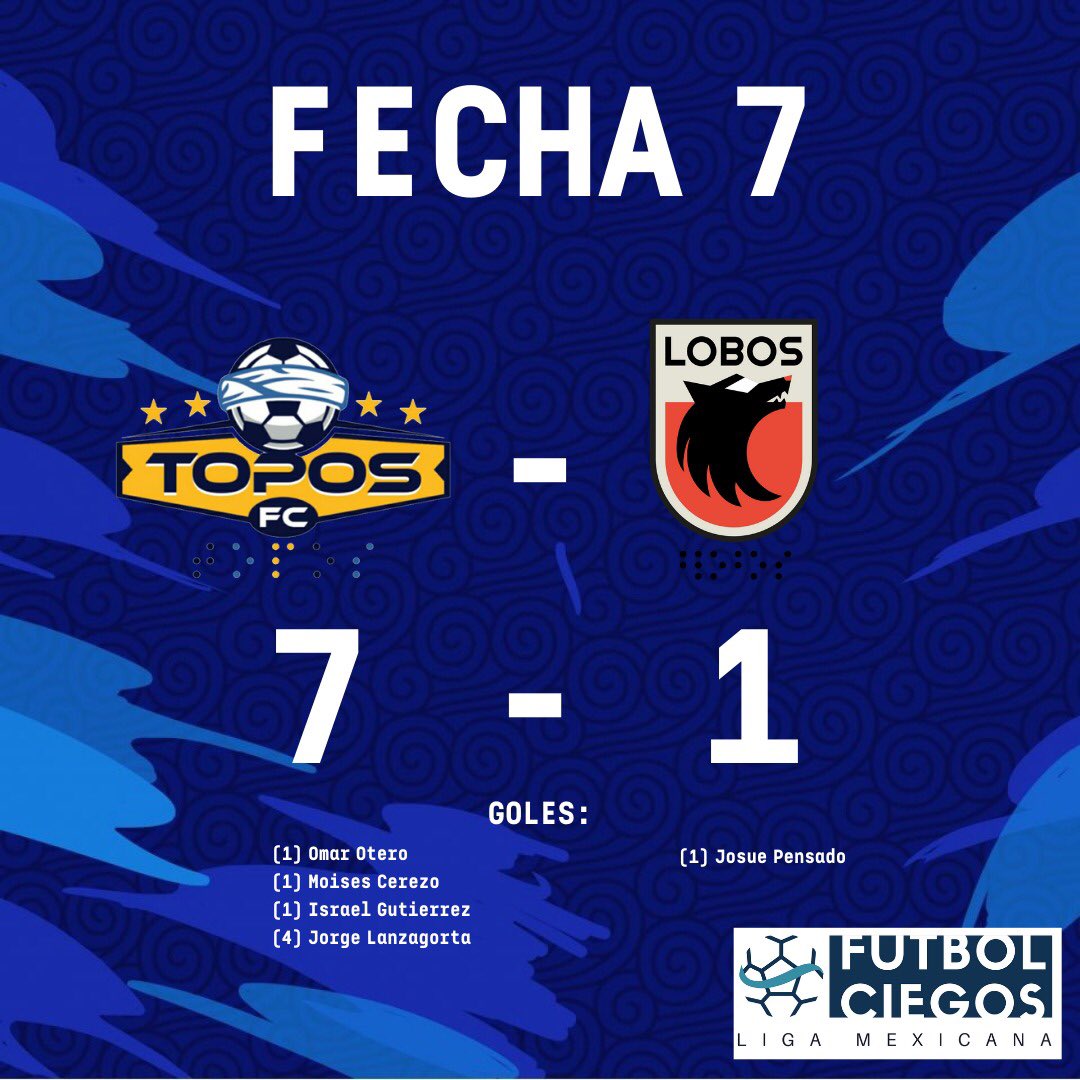 ligafcmx's tweet photo. ¡RESULTADOS FECHA 7!

Zona Sur
@fuchoparaciegos 7
@EdomexFc 1

@futbolciegocdmx 2
Tuzos de Plata 0

Zona Norte
Nuevo León 0
@Murcielagoslagu 6
(Partido Suspendido, ganado por default)

Tiburones Tijuana 6
Búhos FC San Luis 0
(Partido Suspendido, ganado por default)

#Resultados https://t.co/3fsaId5Y28