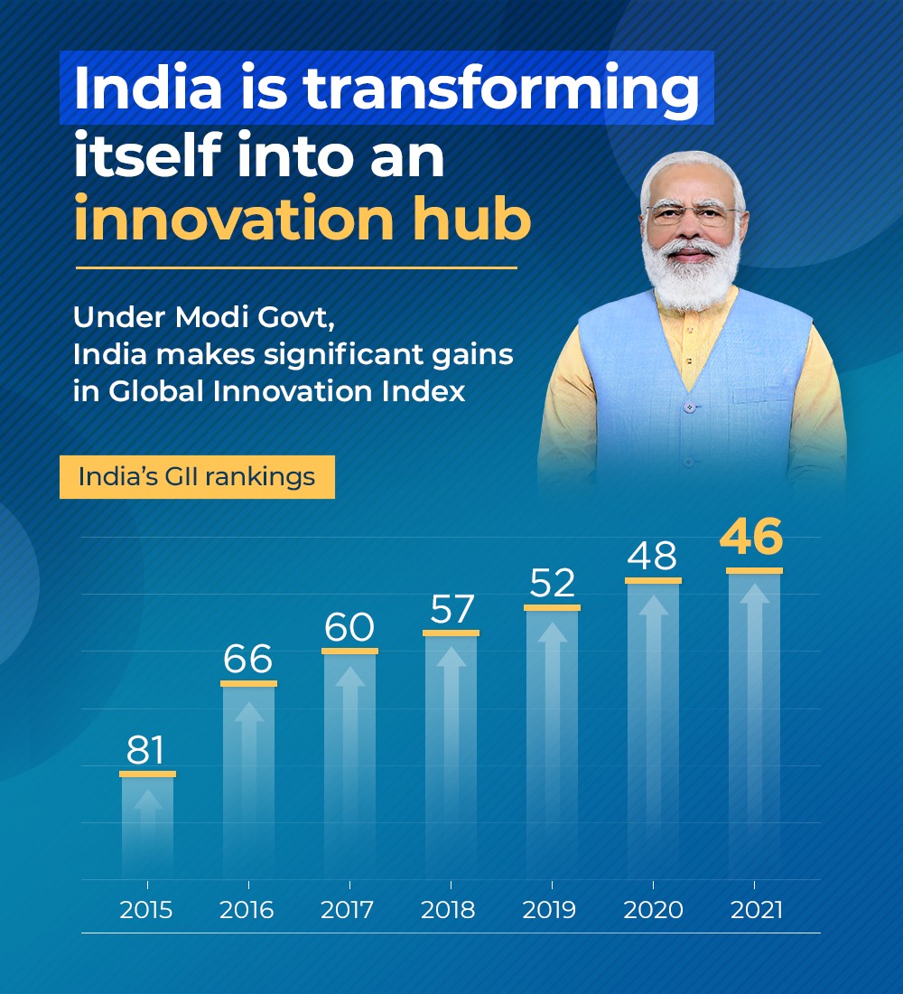 वैश्विक नवाचार सूचकांक-2021 में भारत को 46वां स्थान प्राप्त हुआ