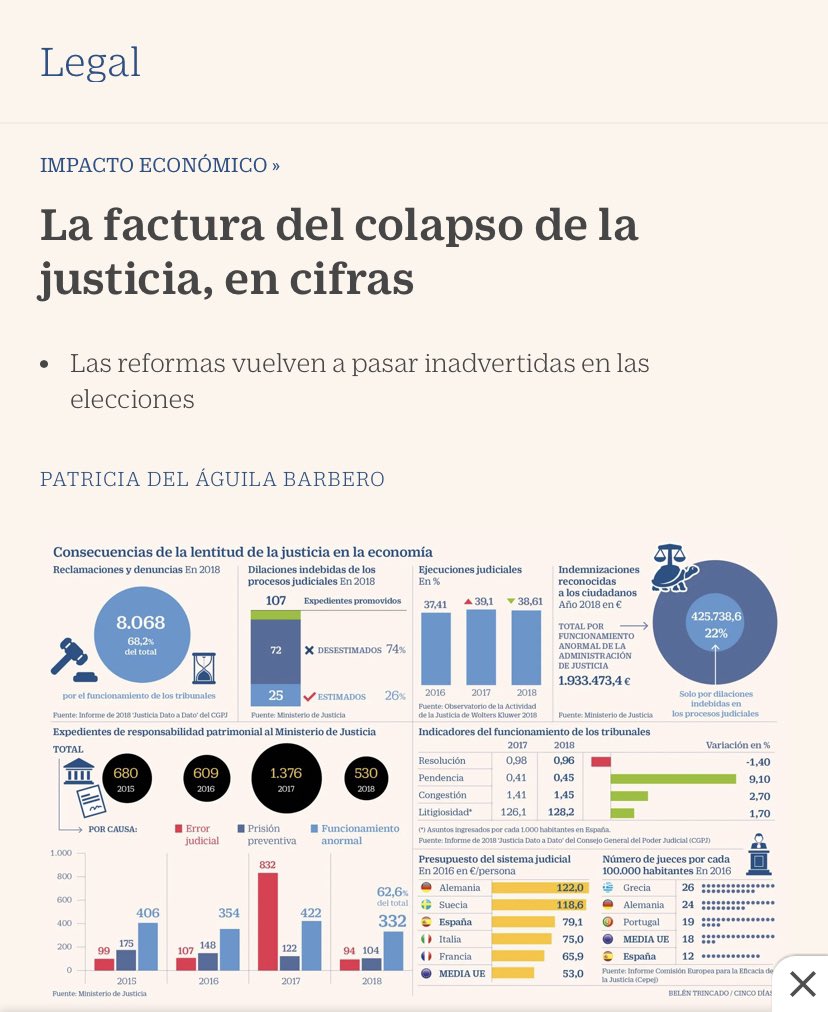 En 2019 la periodista <a href="/pdelaguila_/">Patricia del Águila Barbero</a> publicaba un reportaje llamado “La factura del colapso de la Justicia, en cifras”. Hoy, tras la pandemia, los datos son peores. ¿Cuando se darán cuenta del impacto negativo en la economía que se deriva de una justicia colapsada y sin medios?
