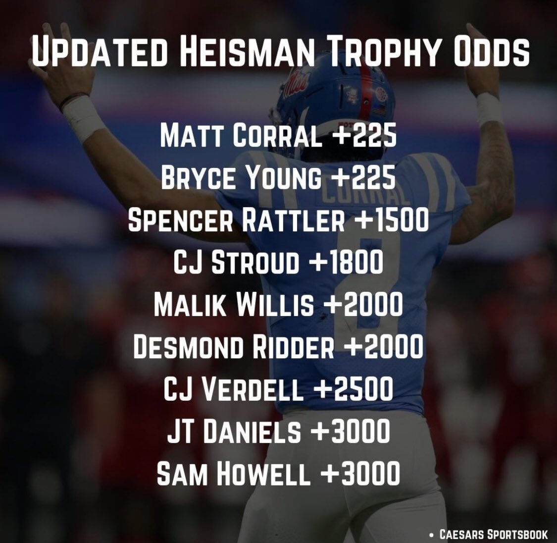 DavidWalkerQB's tweet photo. ZERO surprise here in @TheRebelWalk camp. #HYDR #FromWAYback #Corral4Heisman 🔥💪🏼 https://t.co/snj78FmynB