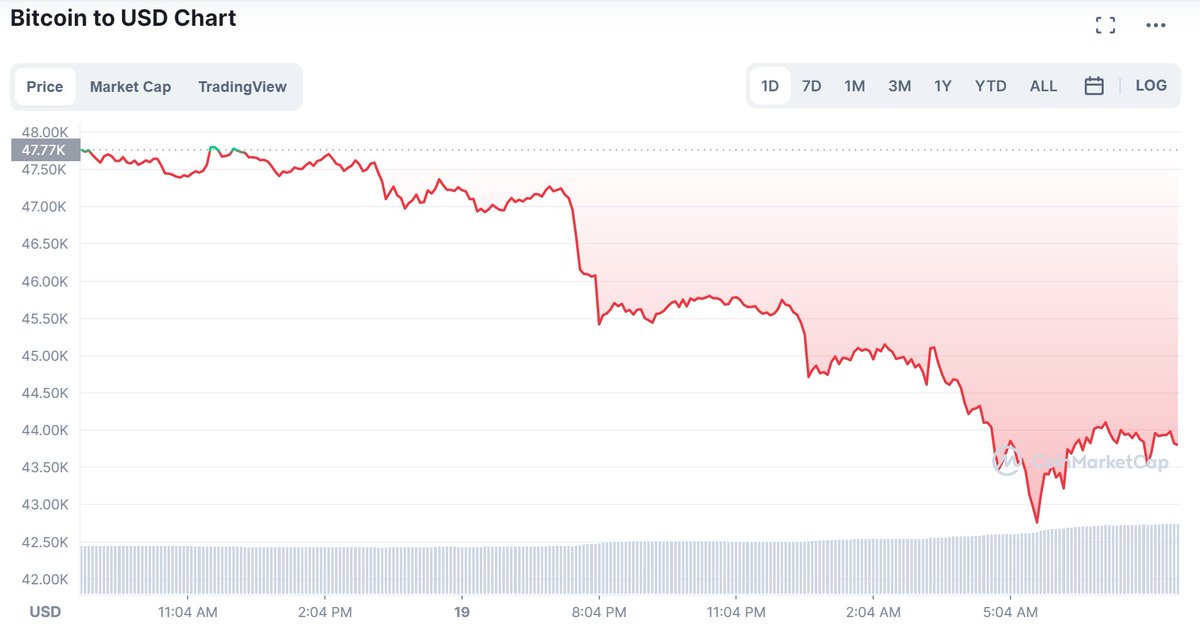 ChainLinkGod's tweet photo. The @PythNetwork BTC/USD price feed reported an outlier value of ~$5,400, while the market wide price was ~$42,700, a percentage deviation of ~156%

This is what happens when your price oracle solution does not provide full market coverage 

(Accurate pricing charts below) https://t.co/PDG9fLg2ns