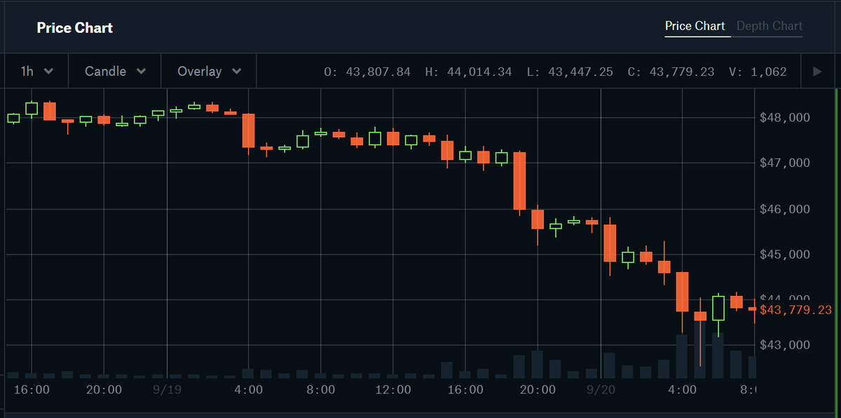 ChainLinkGod's tweet photo. The @PythNetwork BTC/USD price feed reported an outlier value of ~$5,400, while the market wide price was ~$42,700, a percentage deviation of ~156%

This is what happens when your price oracle solution does not provide full market coverage 

(Accurate pricing charts below) https://t.co/PDG9fLg2ns