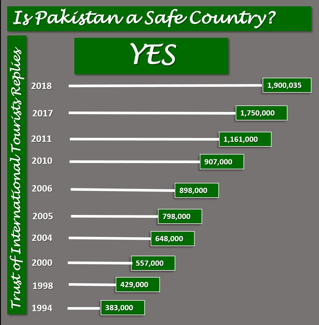 According to  visitors in previous years. 
'Pakistan is Safe'
#پرامن_پاکستان
@SidraJamshaid5
@youth_prs