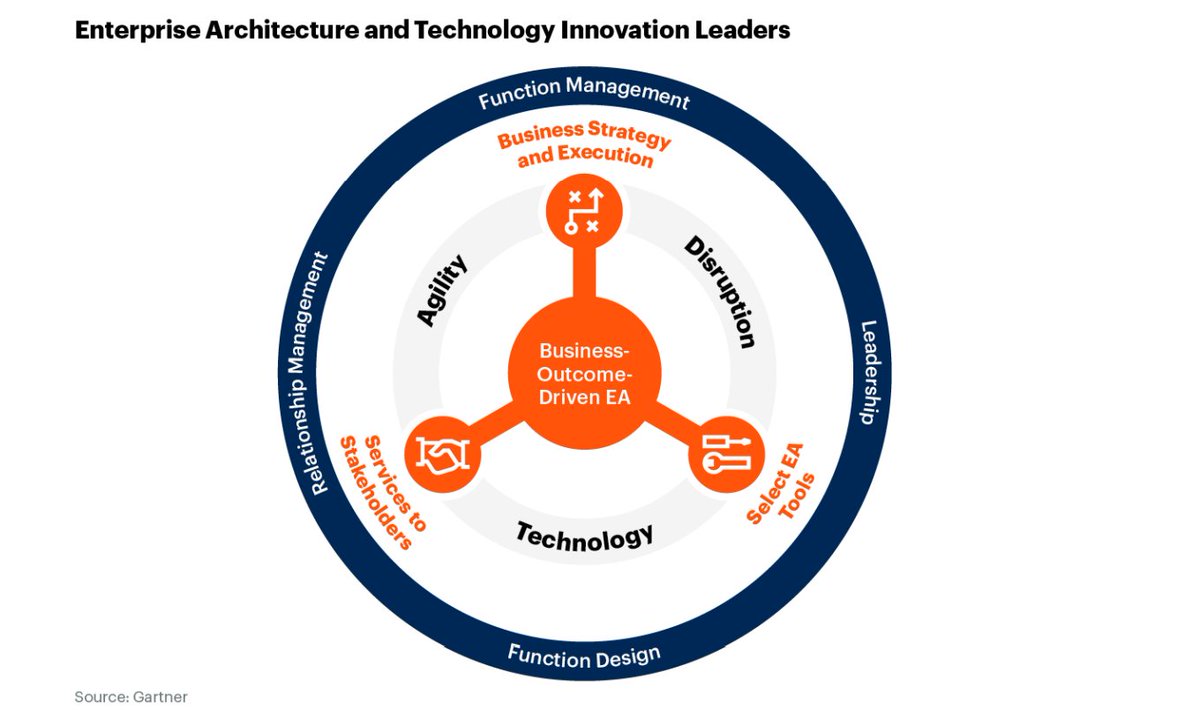 LindaGrass0's tweet image. Business leaders are focused on addressing the challenges of uncertainty through #DigitalTransformation and optimization. As result, 76% of organizations initiate, restart, or revamp their Enterprise Architecture efforts. [Infographic] &amp;gt;&amp;gt; @Gartner_inc @antgrasso via @LindaGrass0