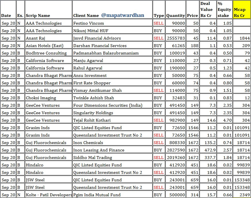 MAPATWARDHAN's tweet photo. *Today's IMP bulk / block deals*
#Bulk #Block #NSE #BSE #AAATech #AnantRaj #AsianHotels #Bodhtree #California #CBPL #Choksi #GeeCee  #GujFluoro  #KoltePatil #Laxmipati #LykaLabs #McDowell #PavnaInds #Prismx #RoyalOrchid #Solid #Sreshtha #Vaksons #VisaSteel #VRL #Weizmann #Windlas https://t.co/LY8SovfwsK