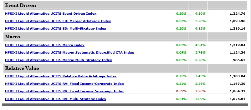 HFRinc's tweet photo. See the attached documents for the HFRI-I Liquid Alternative UCITS Indices Mid-September 2021 Performance.

#HFR #HedgeFunds #liquidalts #AlternativeInvestments #Investing https://t.co/oL8mtCxWb7