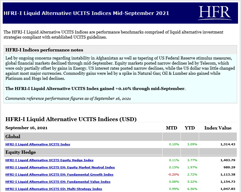 HFRinc's tweet photo. See the attached documents for the HFRI-I Liquid Alternative UCITS Indices Mid-September 2021 Performance.

#HFR #HedgeFunds #liquidalts #AlternativeInvestments #Investing https://t.co/oL8mtCxWb7