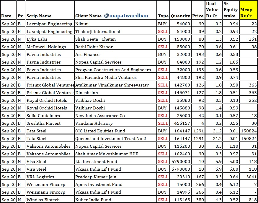 MAPATWARDHAN's tweet photo. *Today's IMP bulk / block deals*
#Bulk #Block #NSE #BSE #AAATech #AnantRaj #AsianHotels #Bodhtree #California #CBPL #Choksi #GeeCee  #GujFluoro  #KoltePatil #Laxmipati #LykaLabs #McDowell #PavnaInds #Prismx #RoyalOrchid #Solid #Sreshtha #Vaksons #VisaSteel #VRL #Weizmann #Windlas https://t.co/LY8SovfwsK