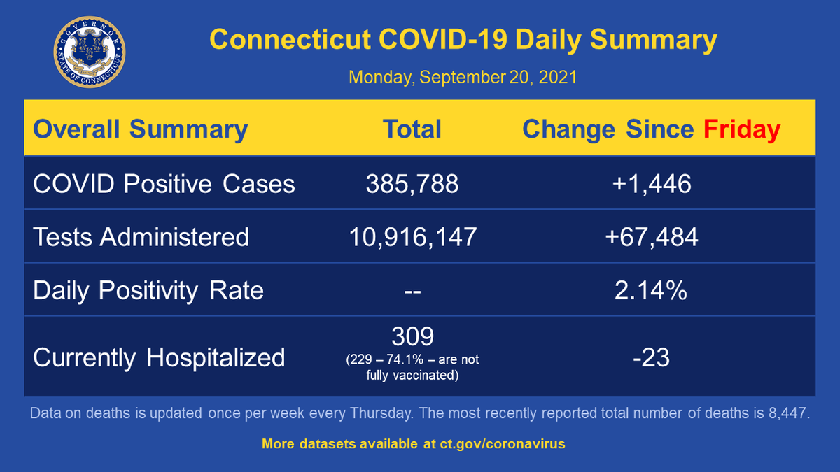GovNedLamont's tweet photo. Today's COVID-19 update in Connecticut (since Friday):

➡️67,484 tests were administered and 1,446 came back positive (2.14% rate)
➡️309 patients are currently hospitalized (decrease of 23)

Read today's full report: https://t.co/ZFYhatgRxk https://t.co/pmfyioPGWA