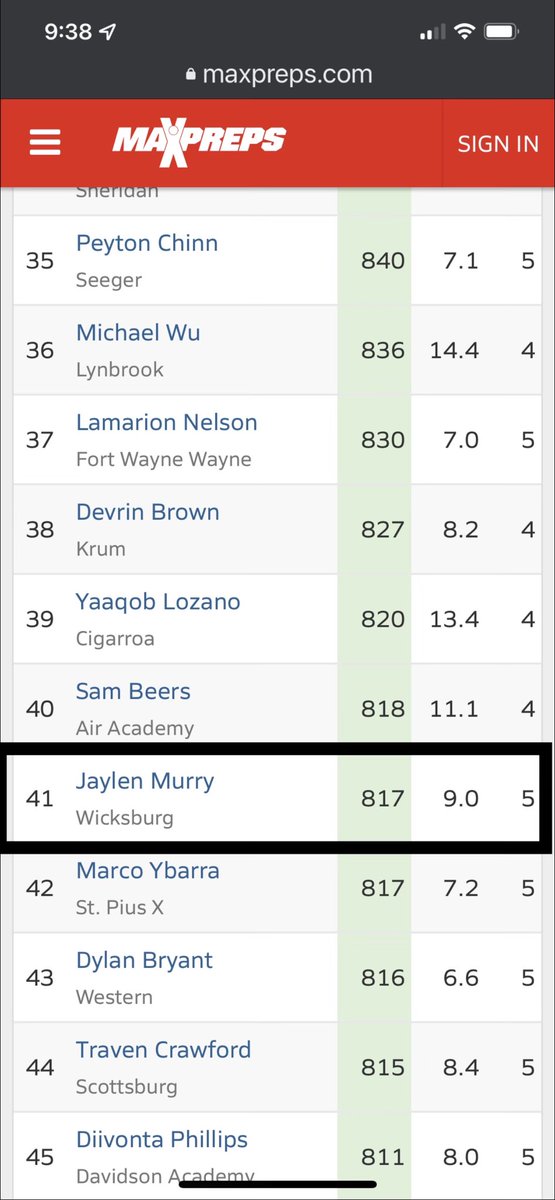 JaylenMurry1's tweet photo. #3 in AL and #41 national @MasonBehiel @CoachMattPearce @B_Quatro4 @RebelsFBRec @AuburnFootball @AlabamaFTBL @UNCFootball @FSU_Recruiting @GatorsFB https://t.co/uivHxJbW8q