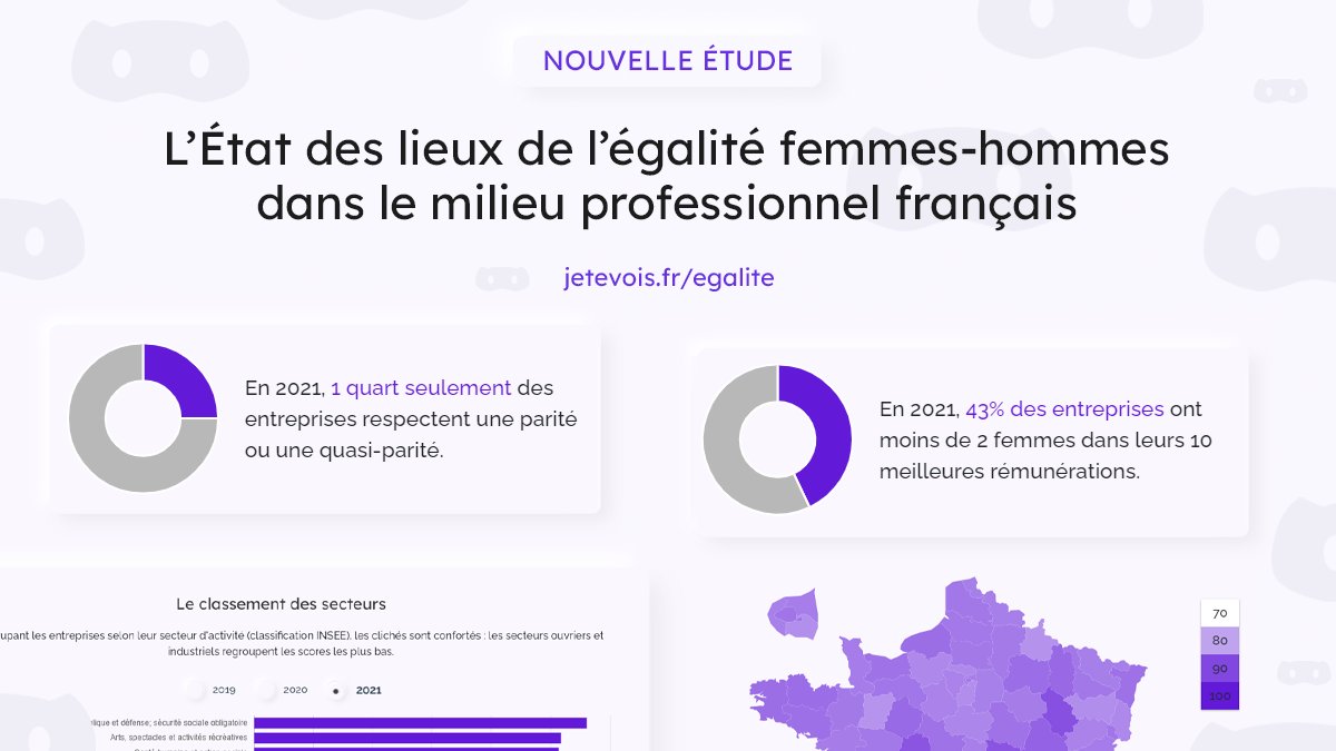 RetineApp's tweet photo. 👨‍🦰👩 Saviez-vous qu'en France, seulement 1/4 des entreprises respectent une (quasi) parité femmes-hommes ?

➡️Notre nouvelle étude dresse un état des lieux de l'égalité femmes-hommes dans le milieu professionnel. 
 
Disponible en libre-accès : https://t.co/HYMW62bM4a👀 https://t.co/AbV0QvDeZM