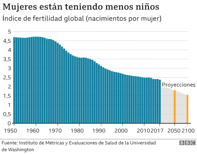 doctorneyro's tweet image. Por si solos no teníamos suficiente con nuestra (constantemente) reducida #tasadenatalidad, la #pandemia por #CoVID19 también influye sobre este #parámetro.

Te cuento cómo, si tienes #10minutos de #tiempoparaleer.

neyro.com/2021/09/09/la-…