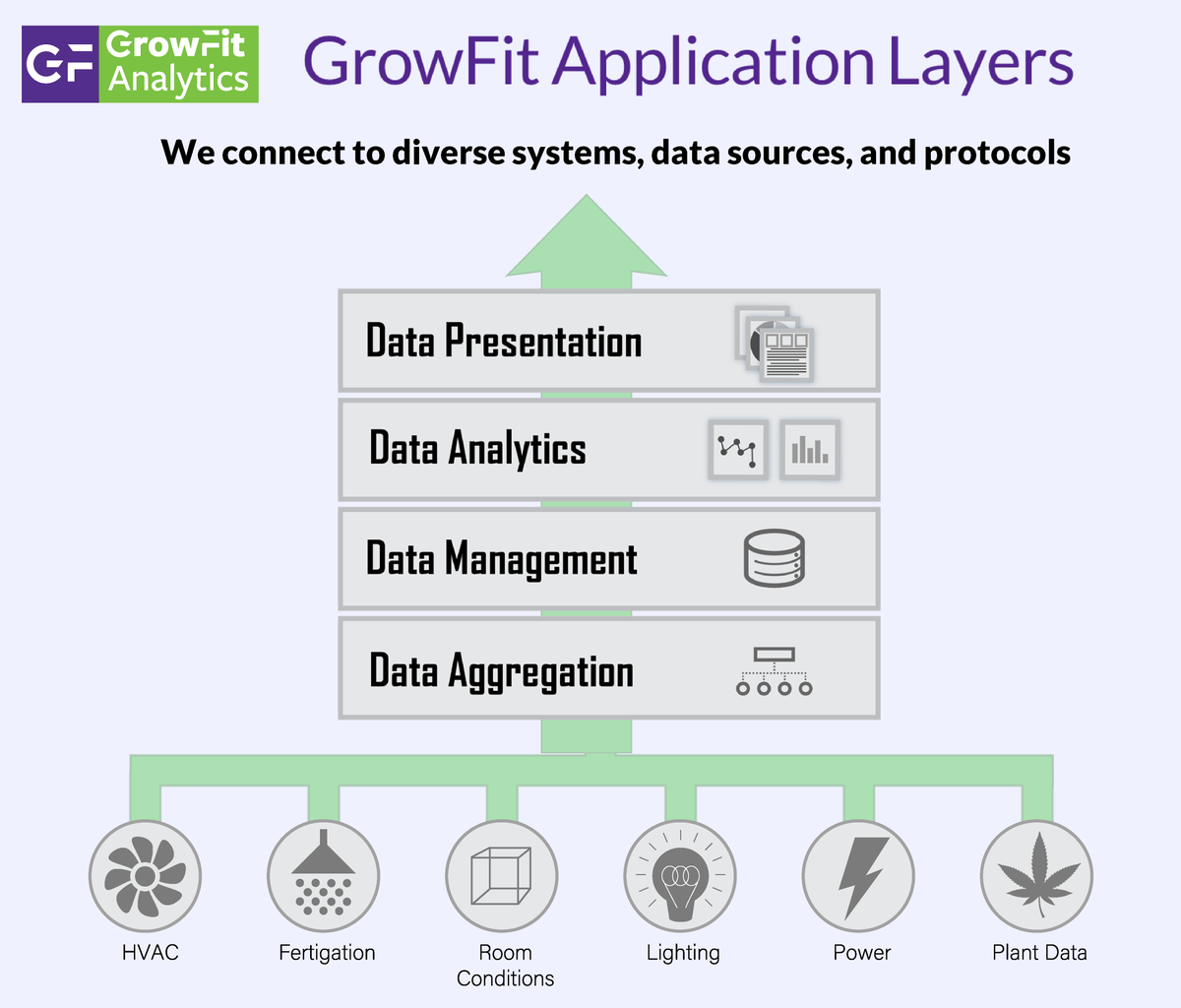 GrowFitAnalytic's tweet photo. Data Aggregation - Data Managemnet - Data Analytics - Data Presentation. These are the the essential components of GrowFit application layers to  create a scalable information management platform. Visit here: https://t.co/vnmKX3Kqur  #CannabisFinance #compliancesoftware https://t.co/1W7cgc79FD