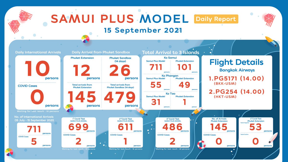 SeadmcT's tweet photo. 🇹🇭 #samuiplus Program (10 travelers on 15 Sep'21)
-711 travelers arrived in 62 days
-55 travelers @ Ko Pha-ngan 
-31 travelers @ Ko Tao
-5 COVID-19 case
MONTH-1: 279 PAX (48 F)
MONTH-2: 419 PAX (74 F)
MONTH-3: 13 PAX (3 F)

#samuiisopen #SamuiReady #samuinow #thailandisopennow https://t.co/kxpD1fVj4U