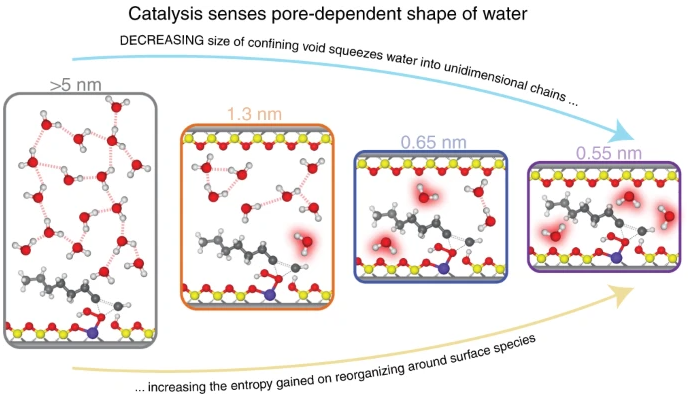 Daniel Bregante (@dtbreg) on Twitter photo Super excited to see this out <a href="/NatureCatalysis/">Nature Catalysis</a>. We (<a href="/Flaherty_Lab/">Flaherty_Catalysis</a>) partnered with <a href="/mattcchan/">Matthew C. Chan</a>, <a href="/diwakarshukla/">Diwakar Shukla</a>, <a href="/CatalysisChris/">Chris Nicholas</a> to show that water molecules form thermodynamically-distinct structures in zeolite pores of different shapes and sizes.
tinyurl.com/hthxh8w4 Super excited to see this out <a href="/NatureCatalysis/">Nature Catalysis</a>. We (<a href="/Flaherty_Lab/">Flaherty_Catalysis</a>) partnered with <a href="/mattcchan/">Matthew C. Chan</a>, <a href="/diwakarshukla/">Diwakar Shukla</a>, <a href="/CatalysisChris/">Chris Nicholas</a> to show that water molecules form thermodynamically-distinct structures in zeolite pores of different shapes and sizes.
tinyurl.com/hthxh8w4