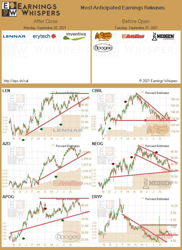 #earnings scheduled after the close today and before the open tomorrow 

eps.sh/cal 

$CBRL $LEN $AZO $NEOG $APOG $ERYP $IVA