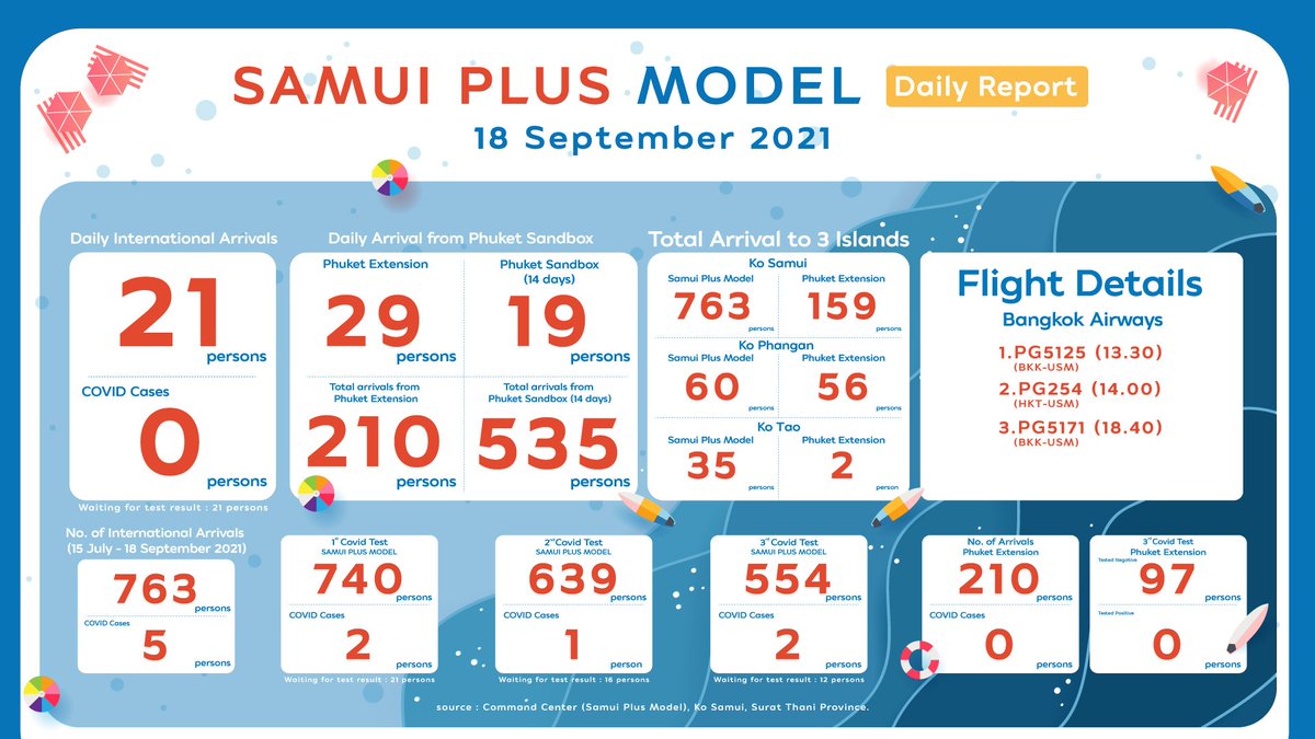 SeadmcT's tweet photo. 🇹🇭 #samuiplus Program (21 travelers on 18 Sep'21)
-763 travelers arrived in 65 days
-60 travelers @ Ko Pha-ngan 
-35 travelers @ Ko Tao
-5 COVID-19 case
MONTH-1: 279 PAX (48 F)
MONTH-2: 419 PAX (74 F)
MONTH-3: 65 PAX (12 F)

#samuiisopen #SamuiReady #samuinow #thailandisnowopen https://t.co/tKS2KY432G