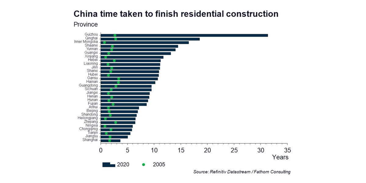 Construction delays (and the associated impact on #China’s #Evergrande) aren’t just a consequence of COVID, but an intentional and long-standing policy decision to limit the number of houses coming onto the market. 
cbc.ca/news/business/…