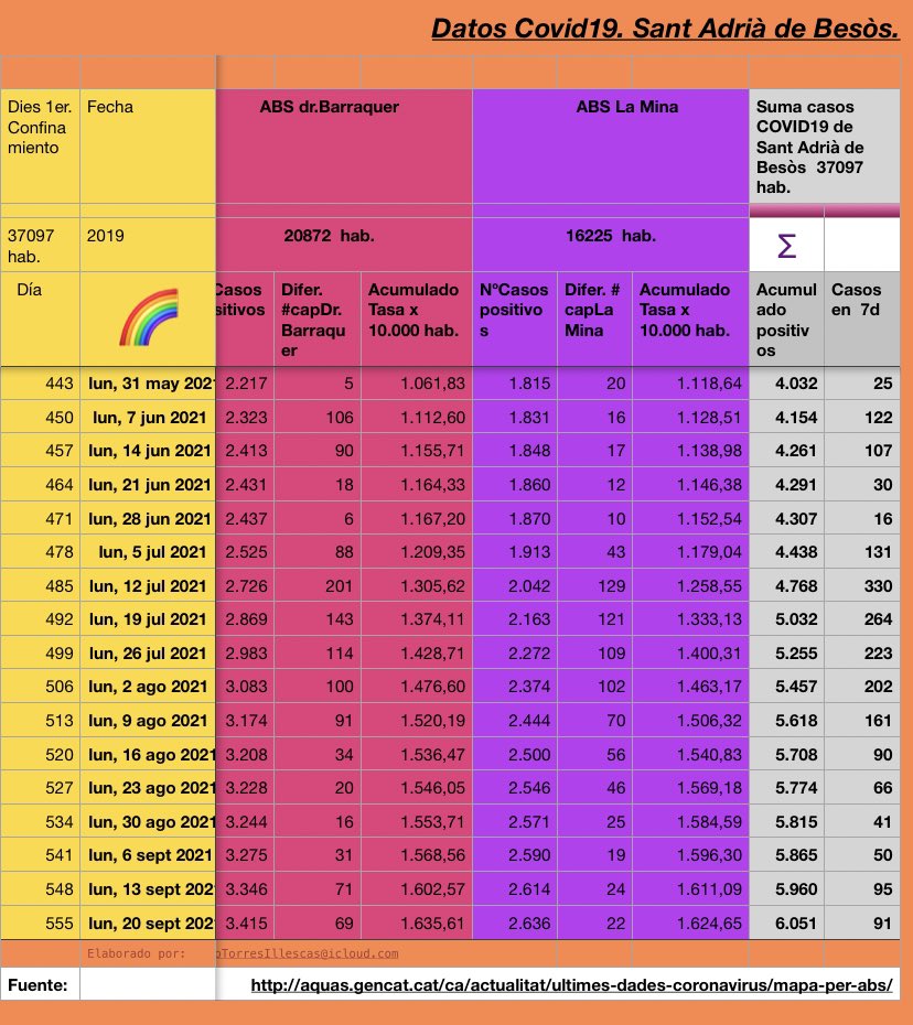 pacotorresill's tweet photo. En #SantAdrià de Besòs 91 casos positivos #COVID19 en últ. semana, entre las dos ABS(Áreas Básicas de Salud) 

#caplamina +22 y #capdrbarraquer +69

Semana anterior eran 95 casos en la suma de las dos ABS https://t.co/pkRLBi33OX