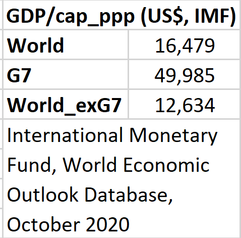 READER_MA's tweet image. It is a pretty widely distributed #problem, @GeorgeMonbiot @xr_cambridge, AFAICT? 

#Rich and #Fallible, humans.... #greedy? 

#Production per capita (=GDP @ #PurchasingPowerParity USD) (via @IMFNews 2020). Help, #WDYS @KGeorgieva @ChinaBritain @JohnKerry @TimmermansEU?
